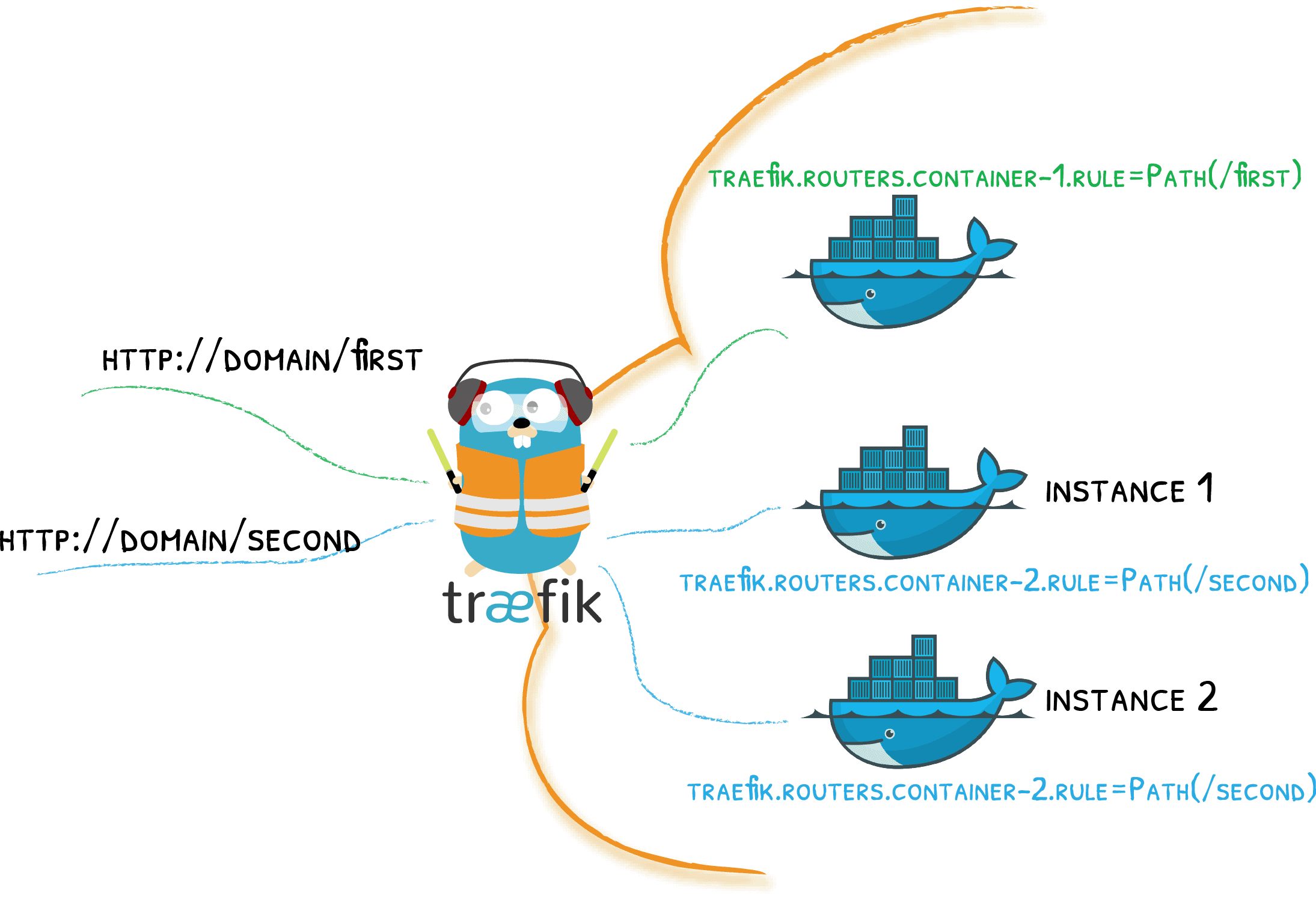 traefik with docker